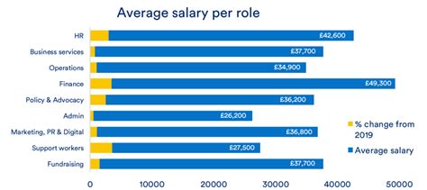 charity salary benchmarking 2020